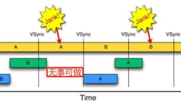 Android 显示系统：Vsync机制