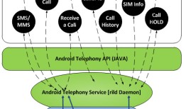 Android RIL Architecture