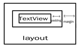 Android中的padding和margin的区别