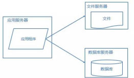 网站架构优化性能