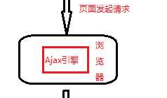 Ajax——概述