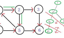 tarjan算法 求所有联通分量