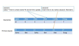 MySQL error : Deadlock found when trying to get lock; try restarting transaction