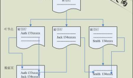 SQL Server 索引中include的魅力（具有包含性列的索引）