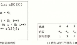 CSAPP：局部性原理