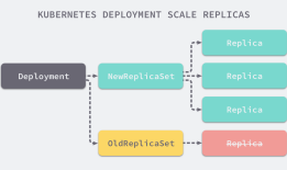 Kubernetes 中的控制器