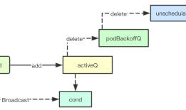 # IT明星不是梦 #图解kubernetes调度器SchedulingQueue核心源码实现
