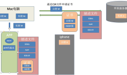 iOS 应用签名原理&重签名