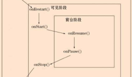 Android Activity组件及其生命周期
