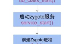 Android系统启动-Init篇