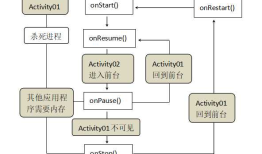 Android四大组件之Activity的生命周期