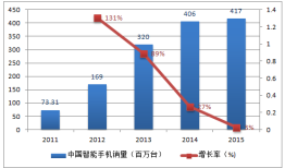 手机行业大数据案例