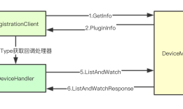 # IT明星不是梦 # 图解kubernetes资源扩展机制实现(上)