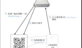 手机扫二维码登录是怎么实现的?