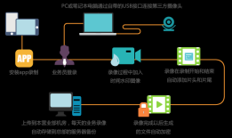 锐动视频SDK在金融业务加密双录管理系统通用解决方案