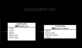 微信服务号开发-商城微信登录
