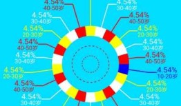 Android Chart Views