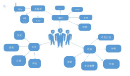 第二次作业：微信分析