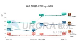 春节宅家火了短视频，手游 APP 成最大赢家！