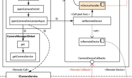Android : Camera2/HAL3 框架分析
