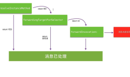 iOS消息转发