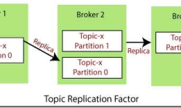 Apache Kafka教程：主题复制