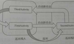 初学安卓开发随笔之 Menu、toast 用法、活动的四种启动模式 以及 一个方便的Base活动类使用方法