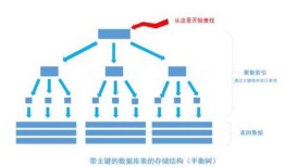 [转] 深入浅出数据库索引原理