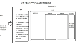 drf框架 2 drf框架的请求生命周期(as_view和dispatch方法), 请求、解析、渲染、响应、异常, 序列化组件 ，ORM配置回顾(media文件配置)，应用在settings.py中INSTALLED_APPS注册意义 ，数据库配置