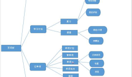 背单词app测试