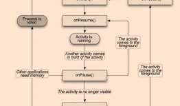 Android Activity组件及其生命周期