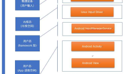 一次触摸，Android到底干了啥
