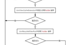 android 初探