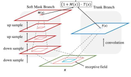 Paper | Residual Attention Network for Image Classification