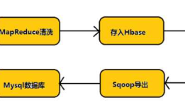 大数据 hadoop ---- Sqoop、flume、chukwa