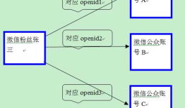 微信开发中fakeid与openid的区别