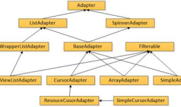 Android应用开发基础--Adapter