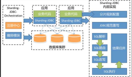 MySQL多数据源笔记5-ShardingJDBC实战