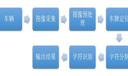 车牌OCR识别的流程，手机车牌识别