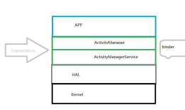 Android源码分析（十三）ActivityManagerService服务分析