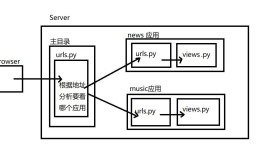 Django应用 - app