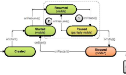 Android Activity 生命周期中onStart()和onResume()的区别