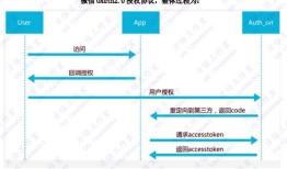 微信公众平台开发（71）OAuth2.0网页授权