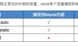 iOS block的变量捕获（capture）
