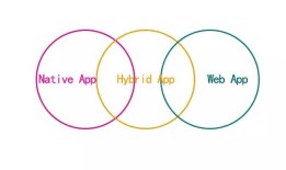 Native APP ，Web APP，Hybrid APP三者对比