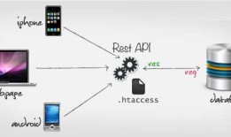 软件架构，WEB - REST架构，RESTful API