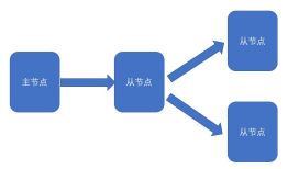 mysql —复制