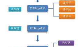 什么是http协议(一)