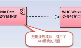 C#开发微信门户及应用(43)--微信各个项目模块的定义和相互关系