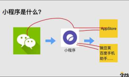 微信小程序的认识和开发适用性